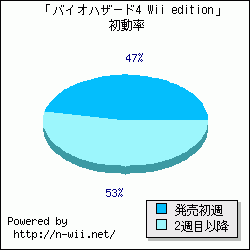 �֥Х����ϥ�����4 Wii edition�׽�ưΨ