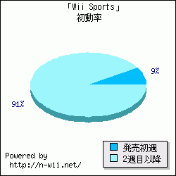 「Wii Sports」初動率