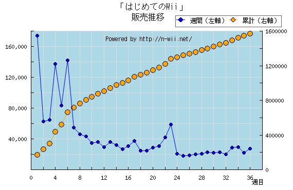 「はじめてのWii」売上推移グラフ