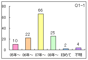 Q1-1 グラフ